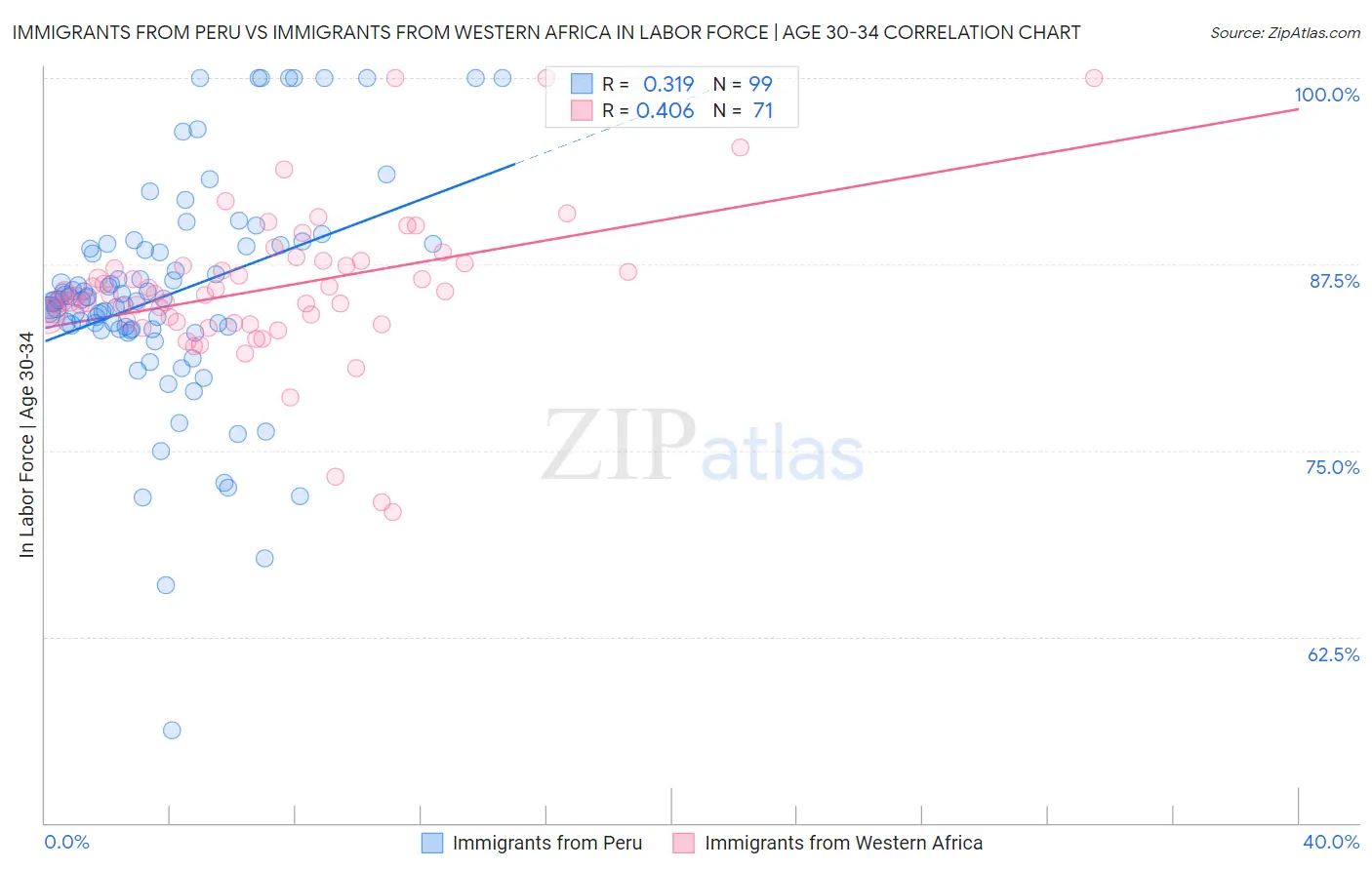 Immigrants from Peru vs Immigrants from Western Africa In Labor Force | Age 30-34