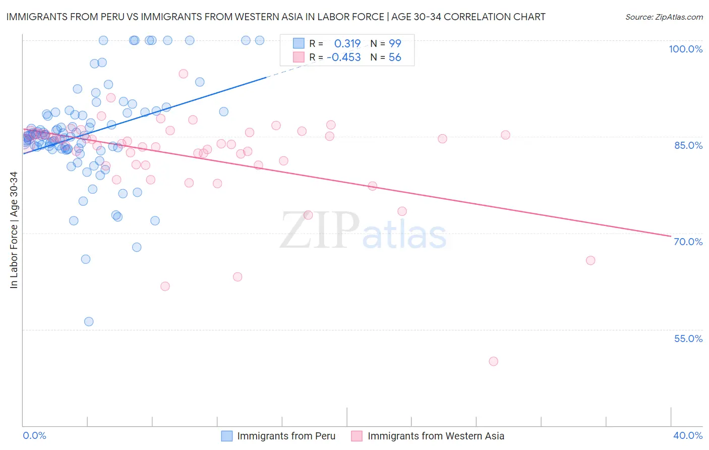 Immigrants from Peru vs Immigrants from Western Asia In Labor Force | Age 30-34