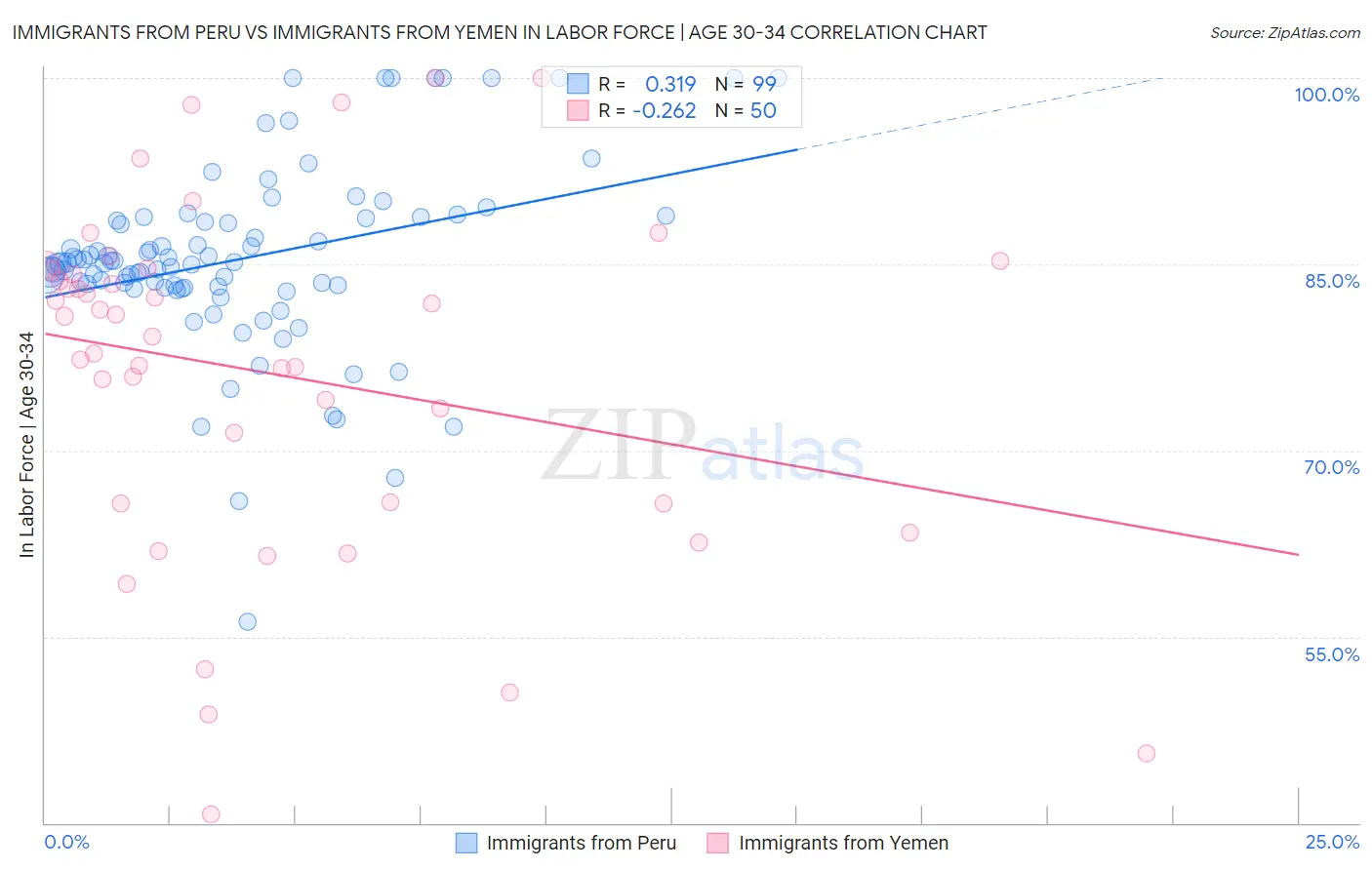 Immigrants from Peru vs Immigrants from Yemen In Labor Force | Age 30-34