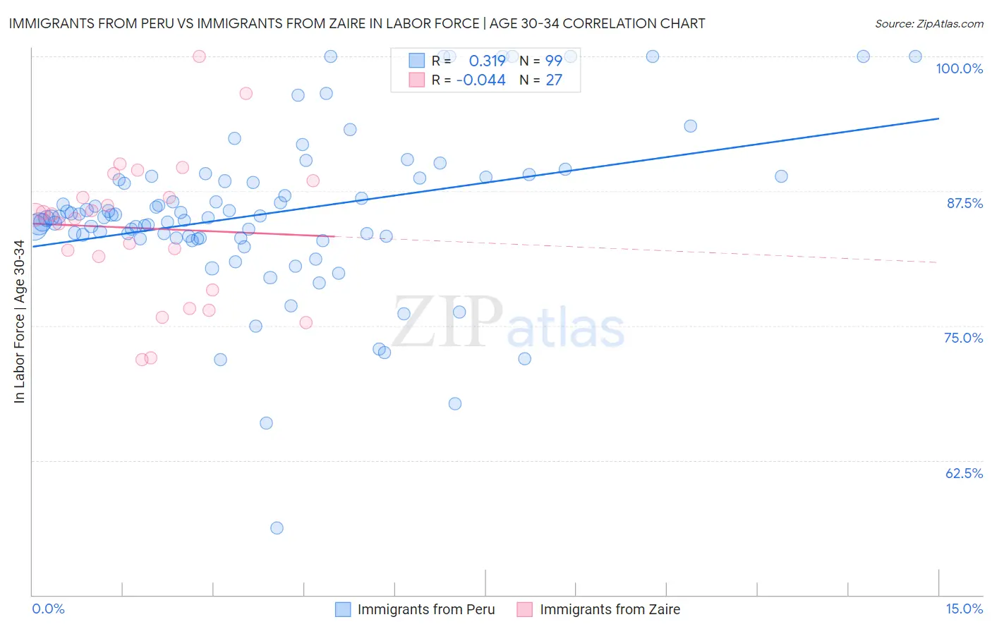 Immigrants from Peru vs Immigrants from Zaire In Labor Force | Age 30-34