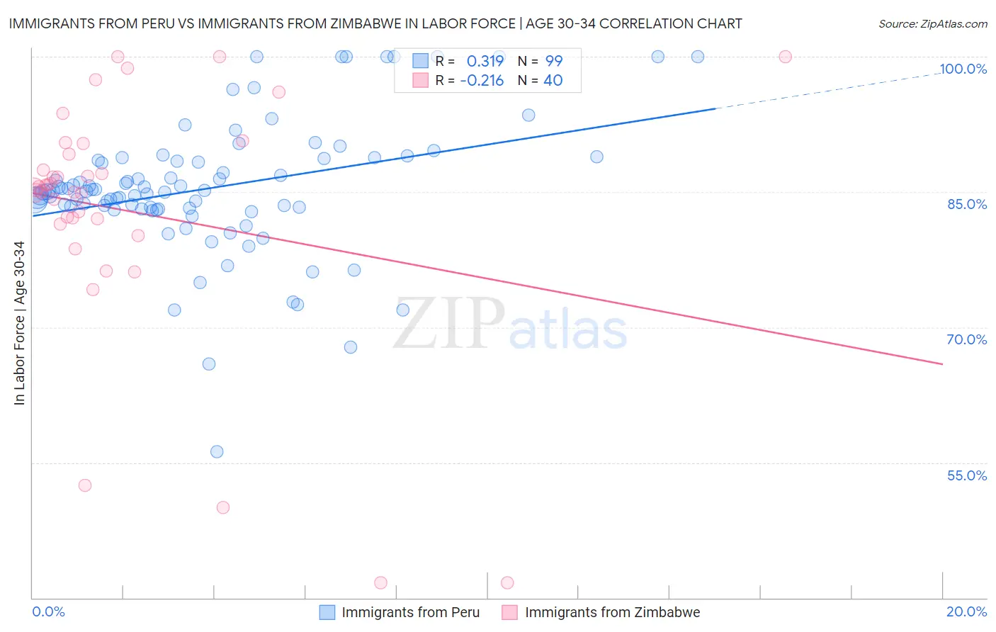 Immigrants from Peru vs Immigrants from Zimbabwe In Labor Force | Age 30-34