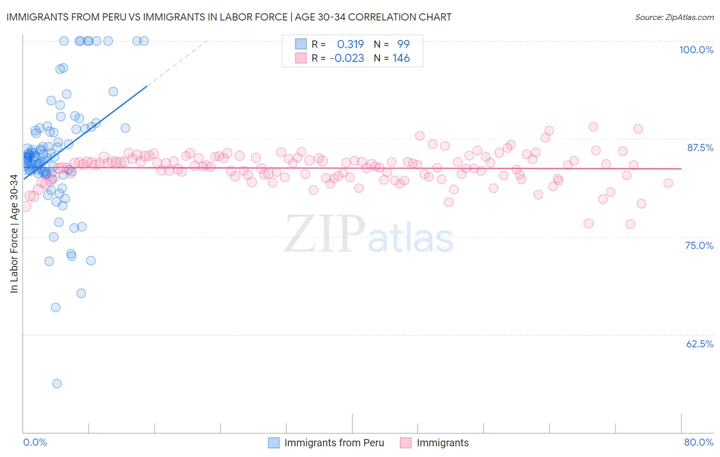 Immigrants from Peru vs Immigrants In Labor Force | Age 30-34