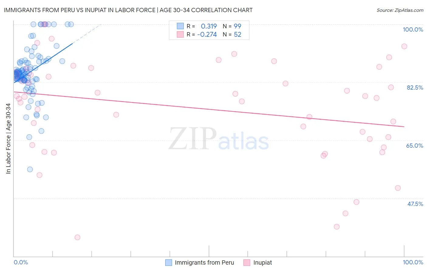 Immigrants from Peru vs Inupiat In Labor Force | Age 30-34
