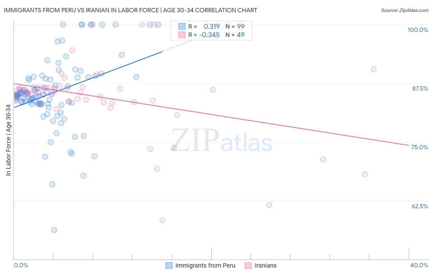 Immigrants from Peru vs Iranian In Labor Force | Age 30-34