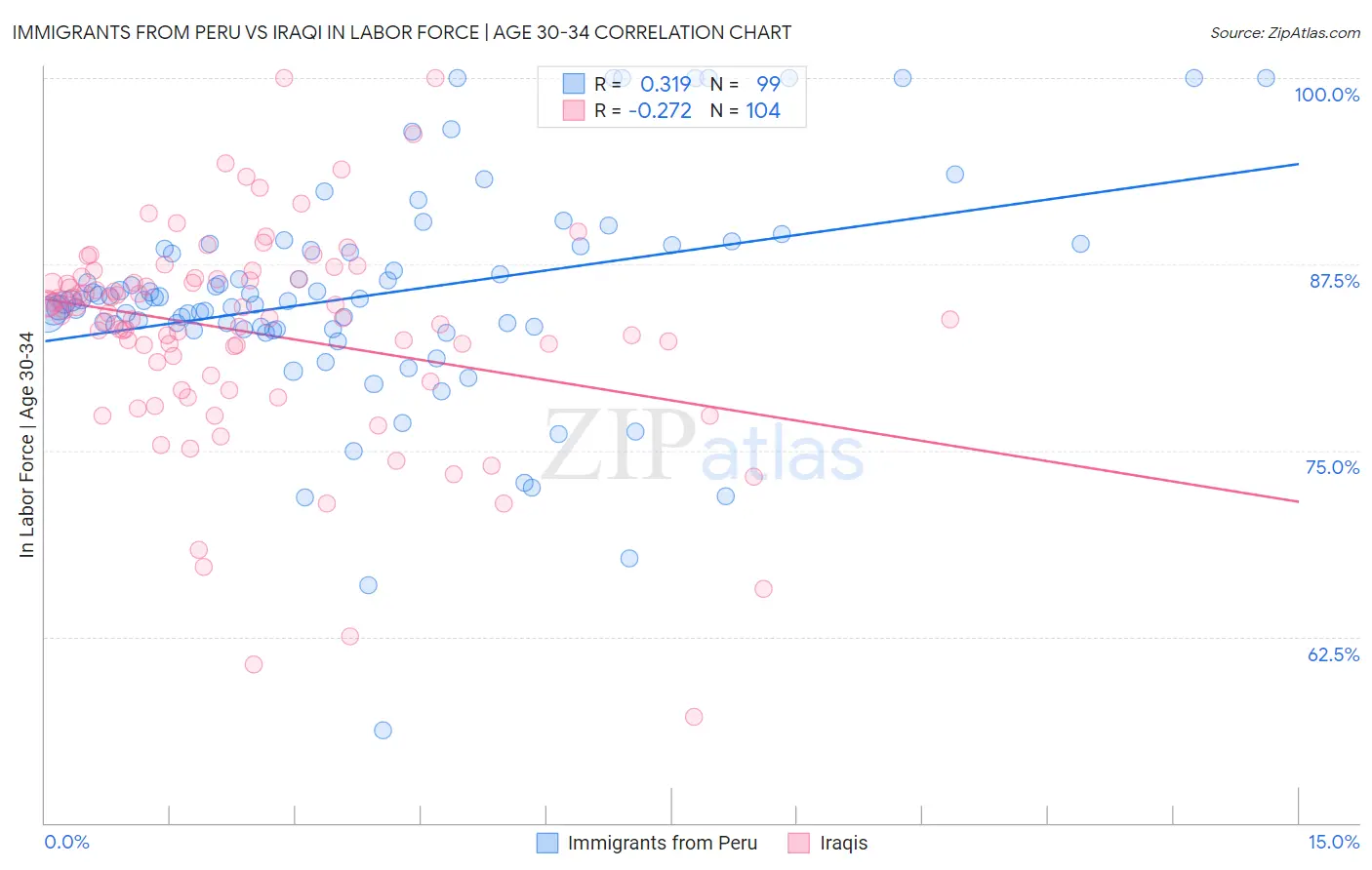 Immigrants from Peru vs Iraqi In Labor Force | Age 30-34