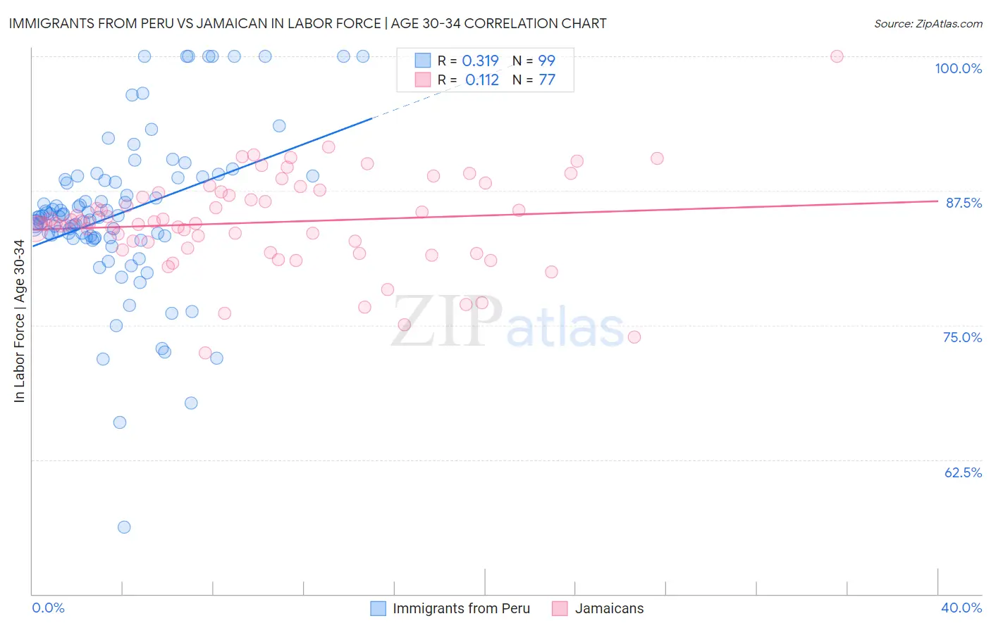 Immigrants from Peru vs Jamaican In Labor Force | Age 30-34