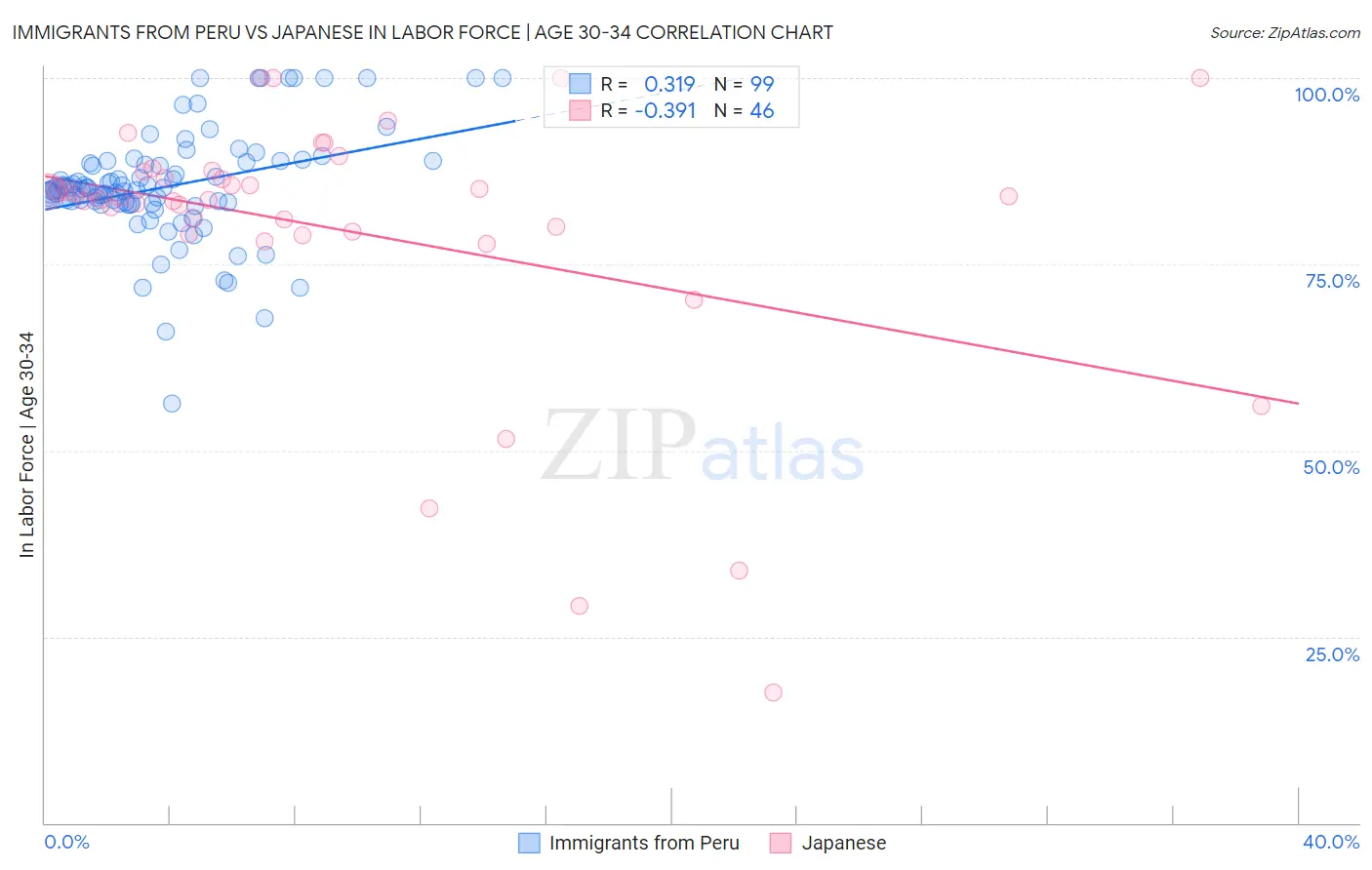 Immigrants from Peru vs Japanese In Labor Force | Age 30-34