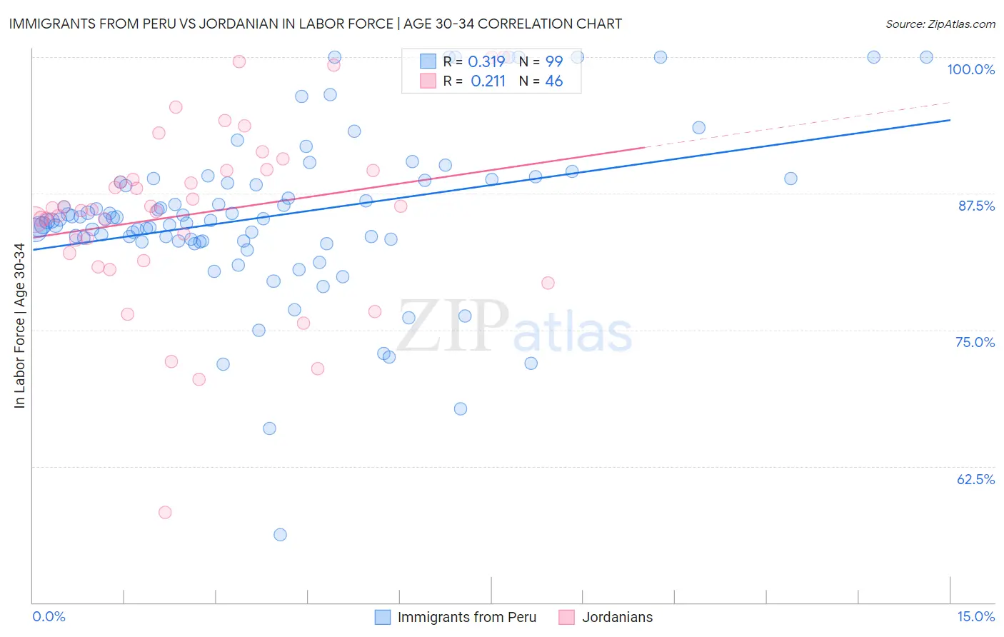 Immigrants from Peru vs Jordanian In Labor Force | Age 30-34