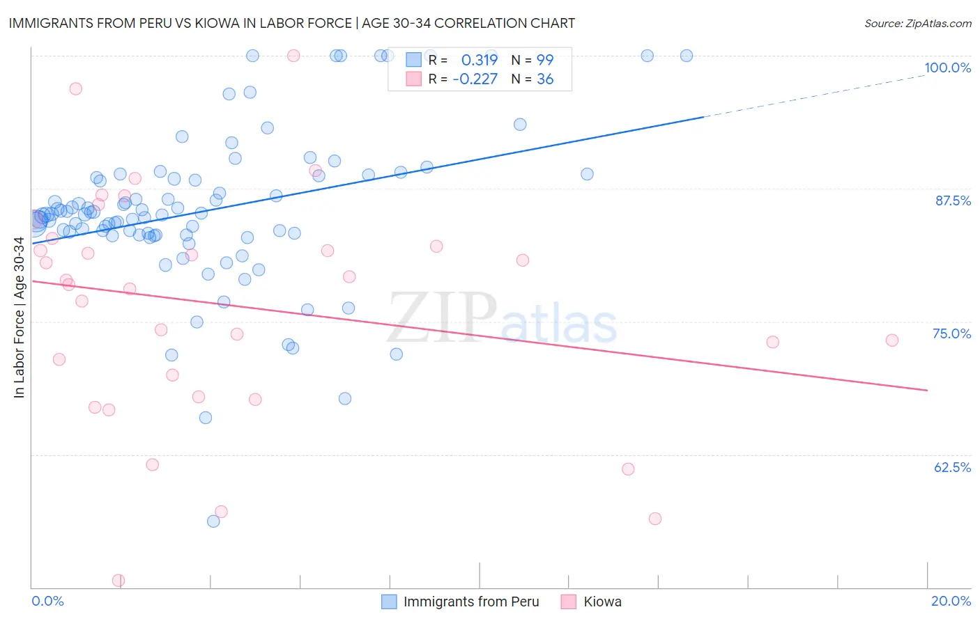 Immigrants from Peru vs Kiowa In Labor Force | Age 30-34