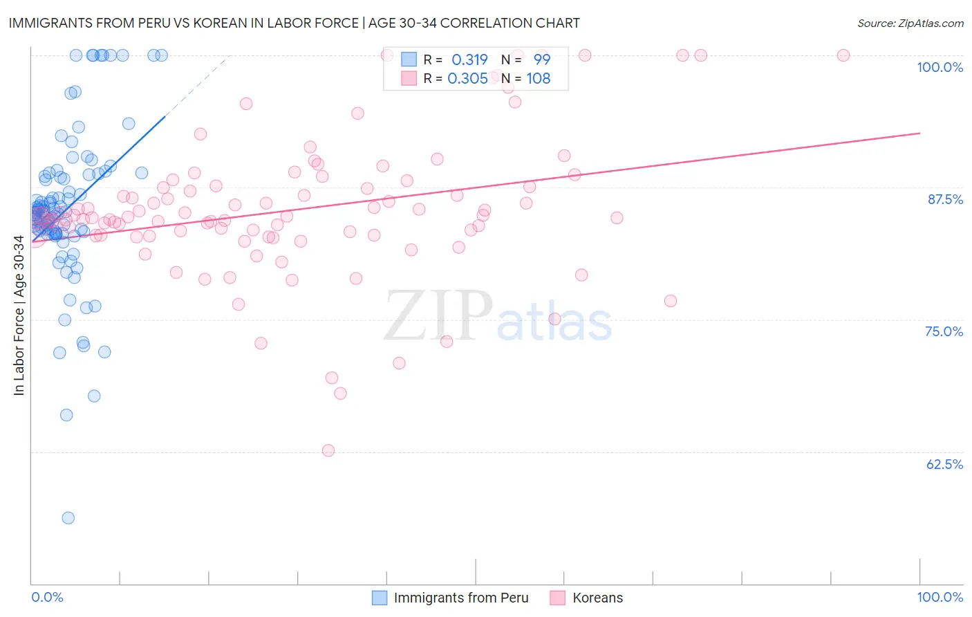 Immigrants from Peru vs Korean In Labor Force | Age 30-34