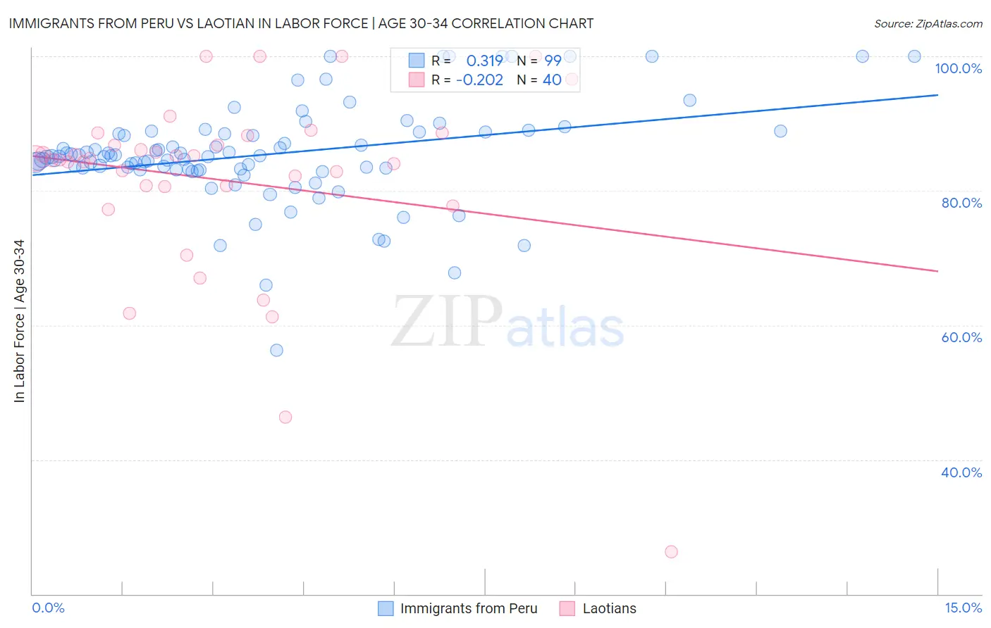 Immigrants from Peru vs Laotian In Labor Force | Age 30-34