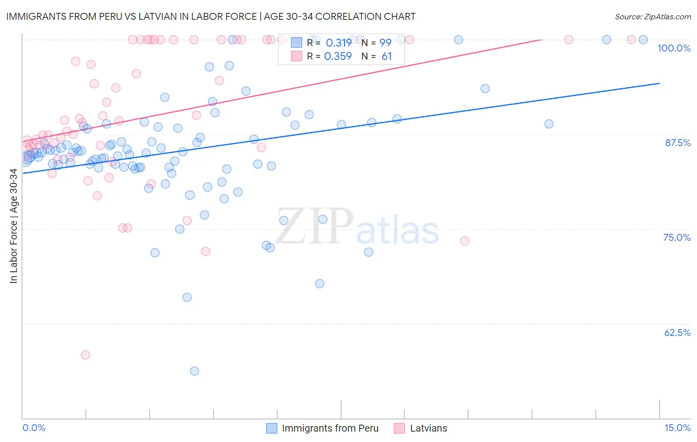 Immigrants from Peru vs Latvian In Labor Force | Age 30-34