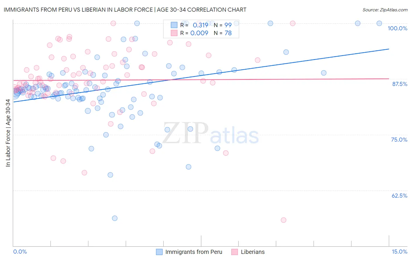 Immigrants from Peru vs Liberian In Labor Force | Age 30-34