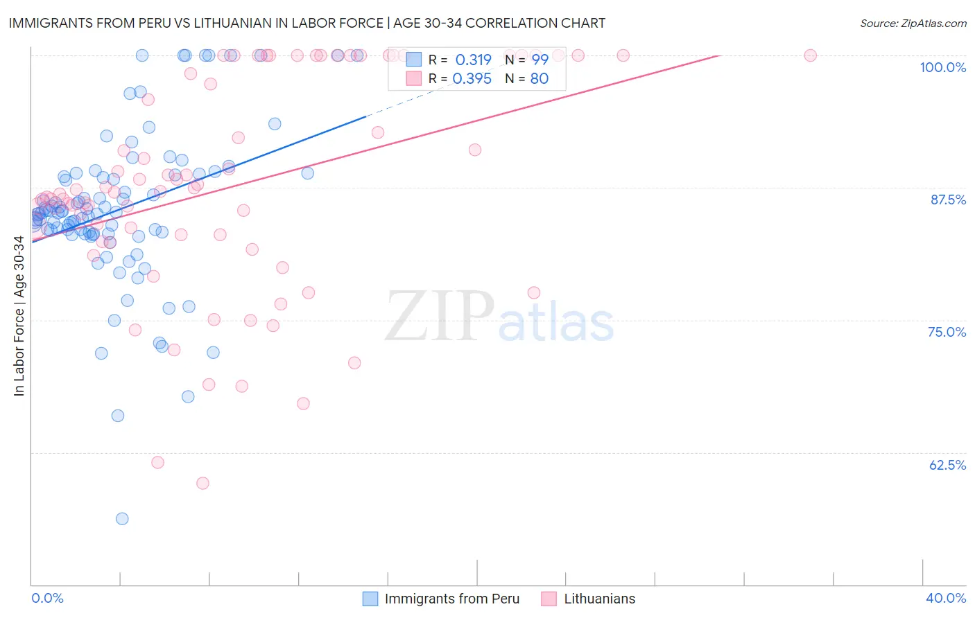 Immigrants from Peru vs Lithuanian In Labor Force | Age 30-34