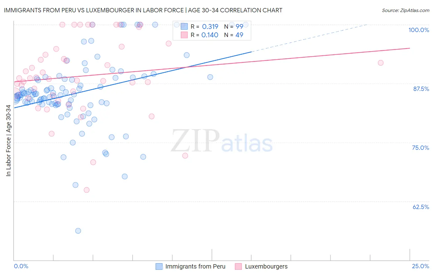 Immigrants from Peru vs Luxembourger In Labor Force | Age 30-34