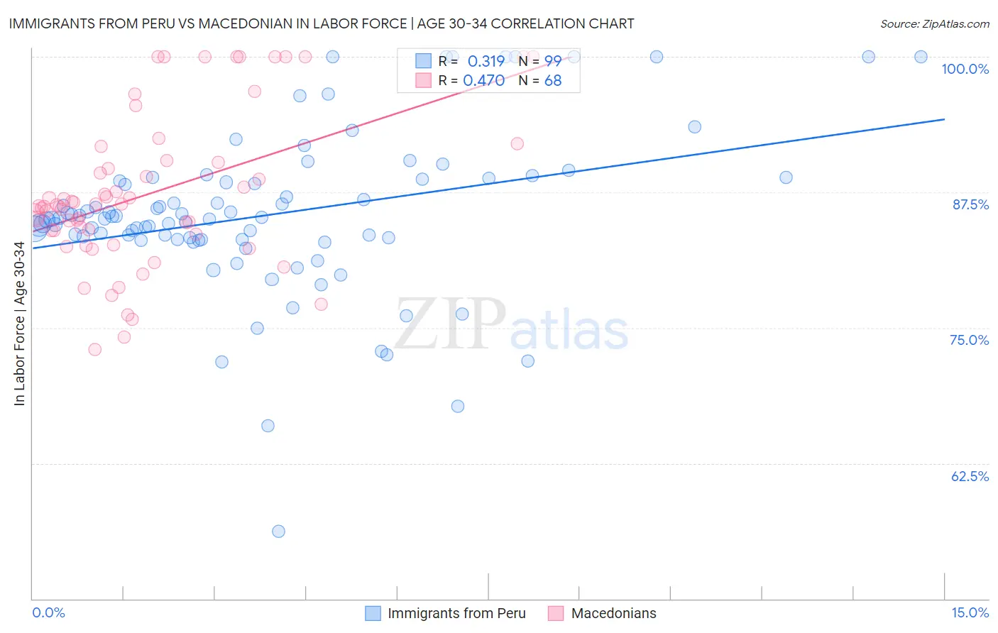 Immigrants from Peru vs Macedonian In Labor Force | Age 30-34