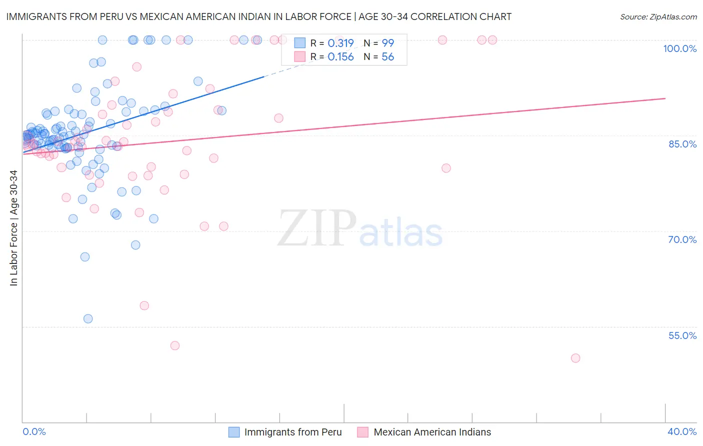 Immigrants from Peru vs Mexican American Indian In Labor Force | Age 30-34