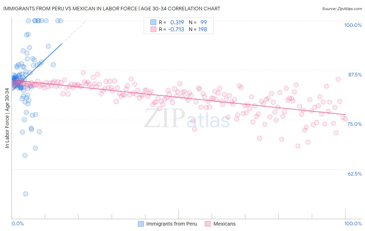 Immigrants from Peru vs Mexican In Labor Force | Age 30-34