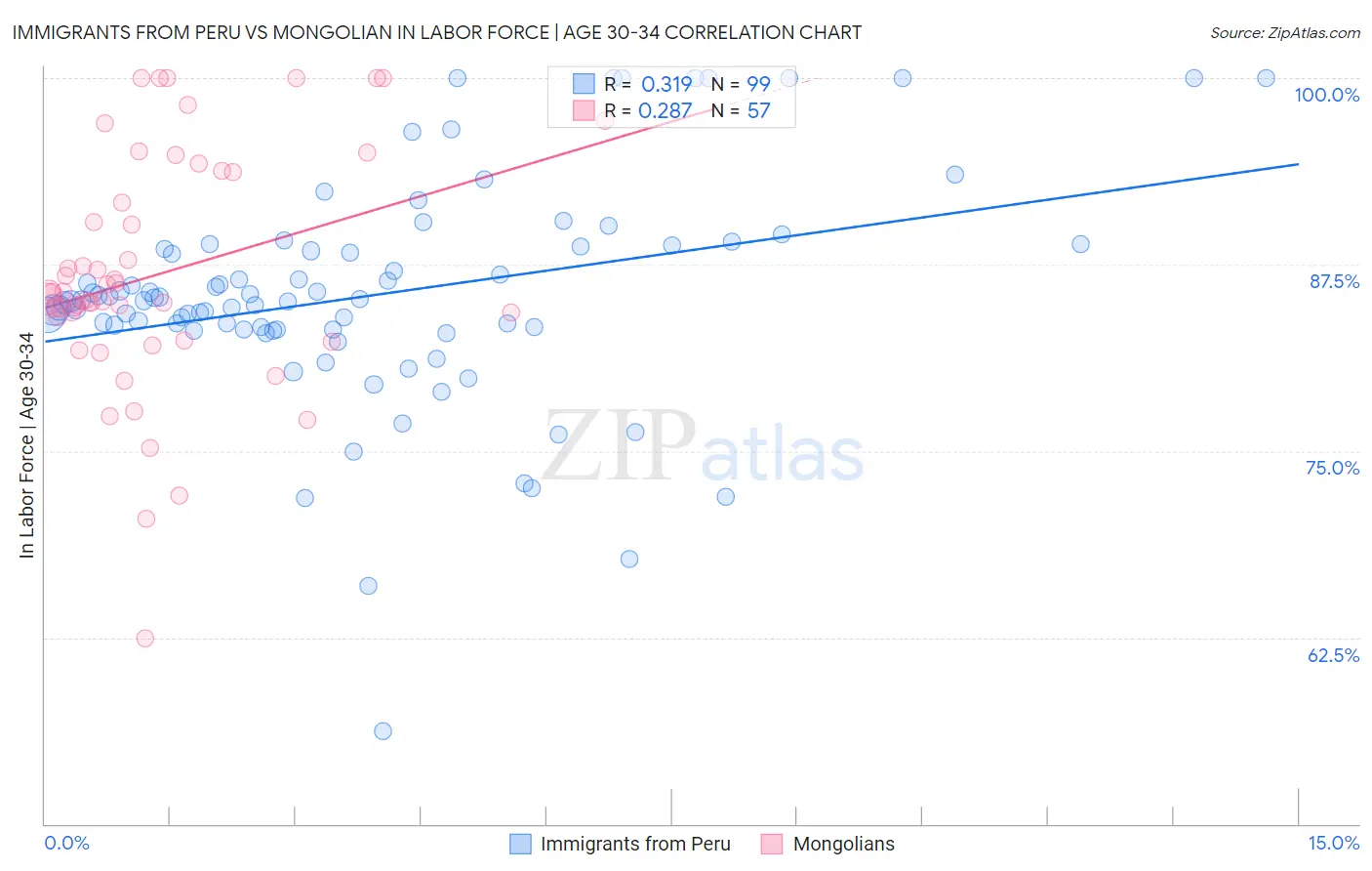Immigrants from Peru vs Mongolian In Labor Force | Age 30-34