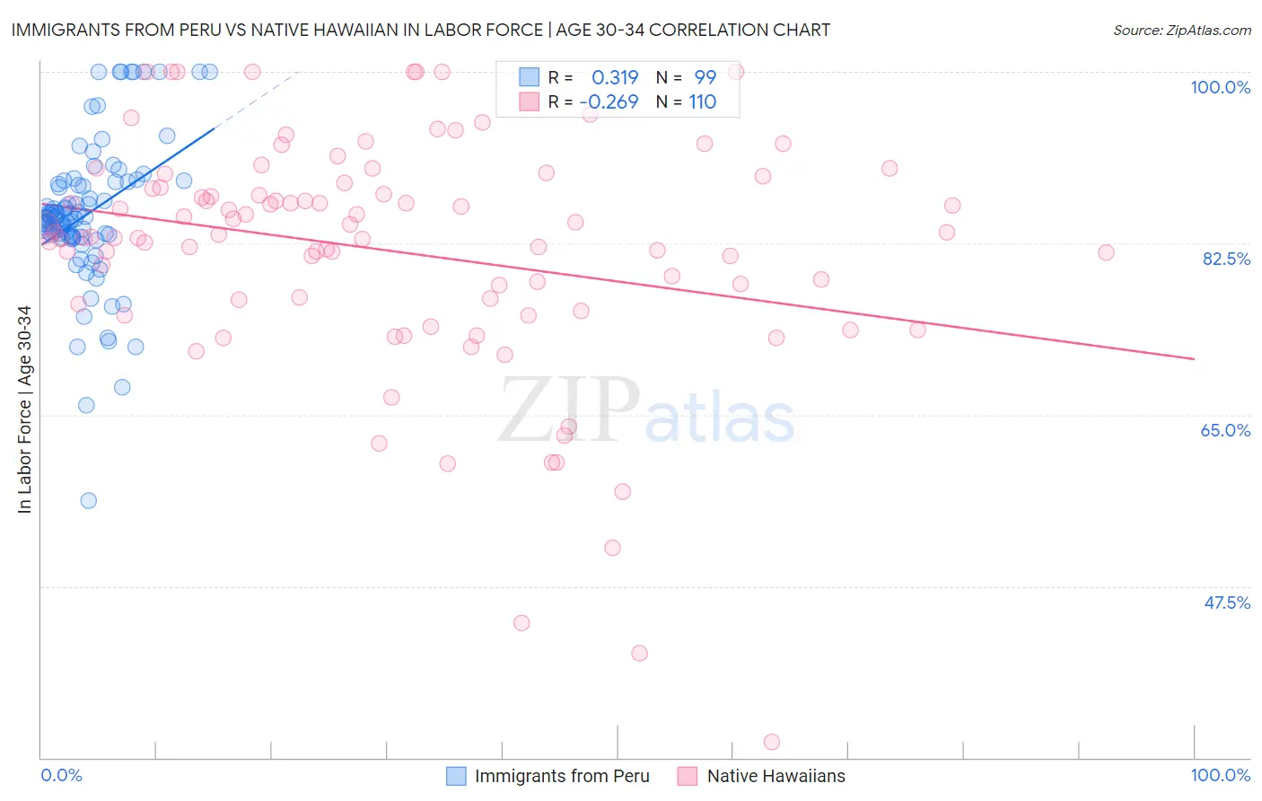 Immigrants from Peru vs Native Hawaiian In Labor Force | Age 30-34
