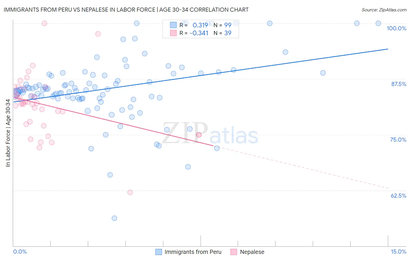 Immigrants from Peru vs Nepalese In Labor Force | Age 30-34