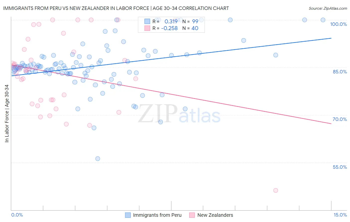 Immigrants from Peru vs New Zealander In Labor Force | Age 30-34