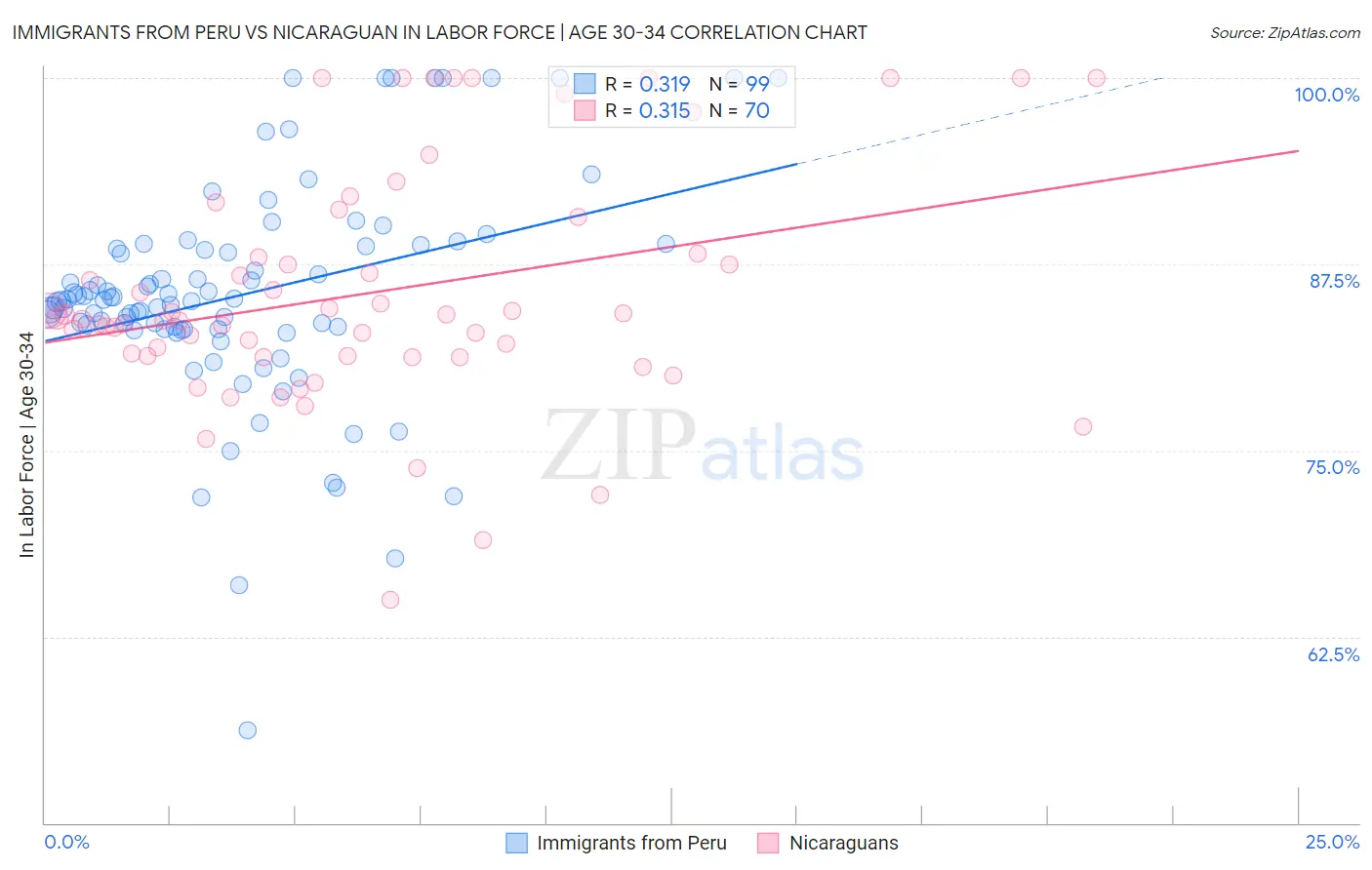 Immigrants from Peru vs Nicaraguan In Labor Force | Age 30-34