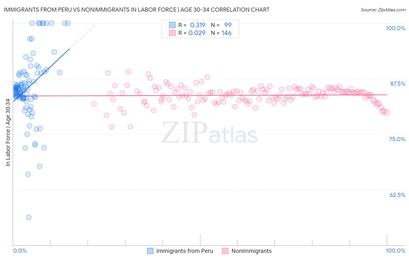 Immigrants from Peru vs Nonimmigrants In Labor Force | Age 30-34