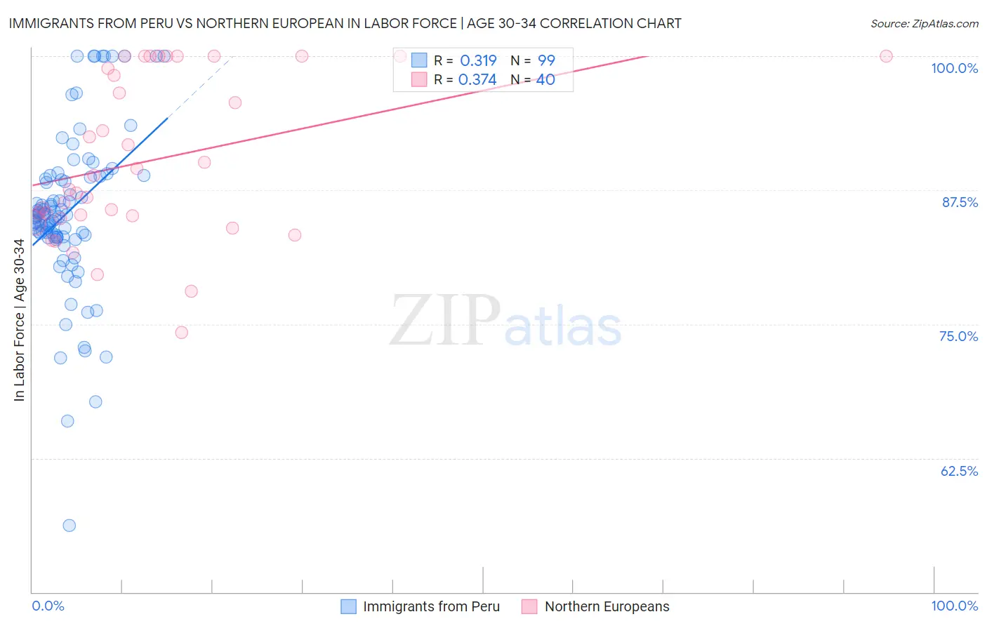 Immigrants from Peru vs Northern European In Labor Force | Age 30-34