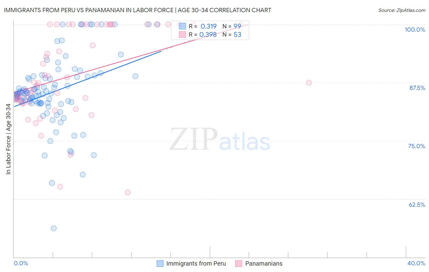 Immigrants from Peru vs Panamanian In Labor Force | Age 30-34