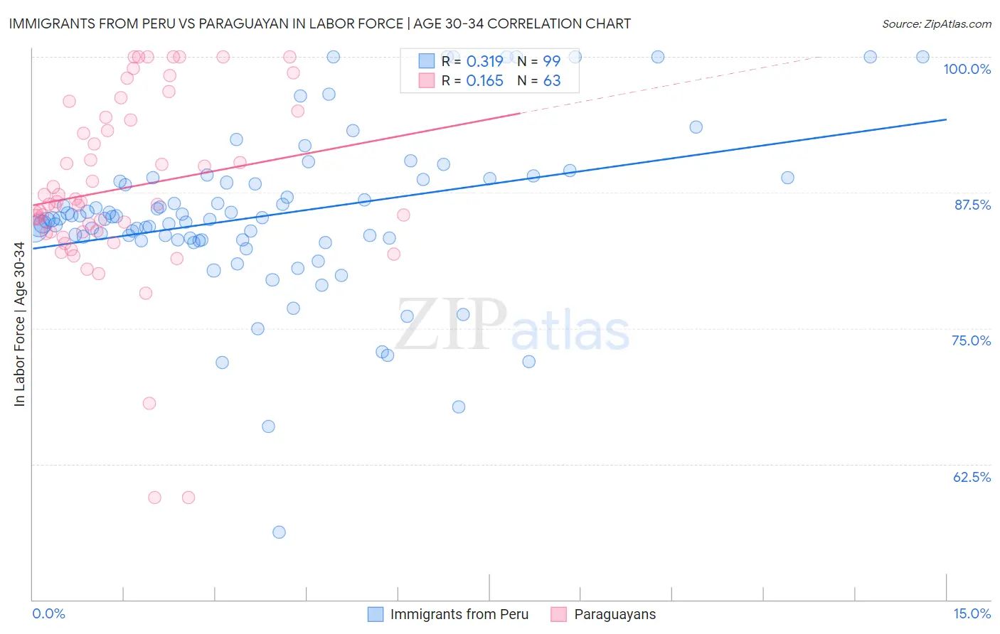 Immigrants from Peru vs Paraguayan In Labor Force | Age 30-34