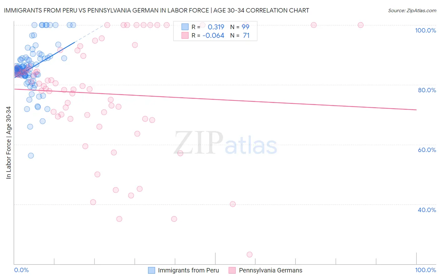 Immigrants from Peru vs Pennsylvania German In Labor Force | Age 30-34