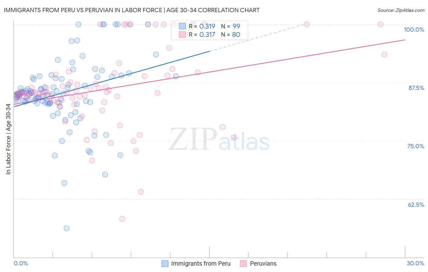 Immigrants from Peru vs Peruvian In Labor Force | Age 30-34