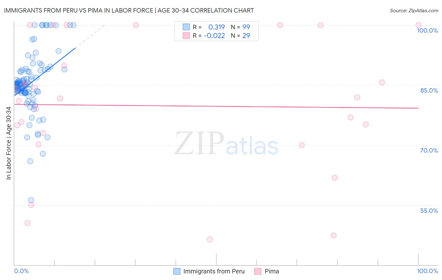 Immigrants from Peru vs Pima In Labor Force | Age 30-34