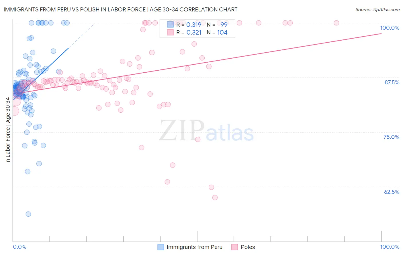 Immigrants from Peru vs Polish In Labor Force | Age 30-34