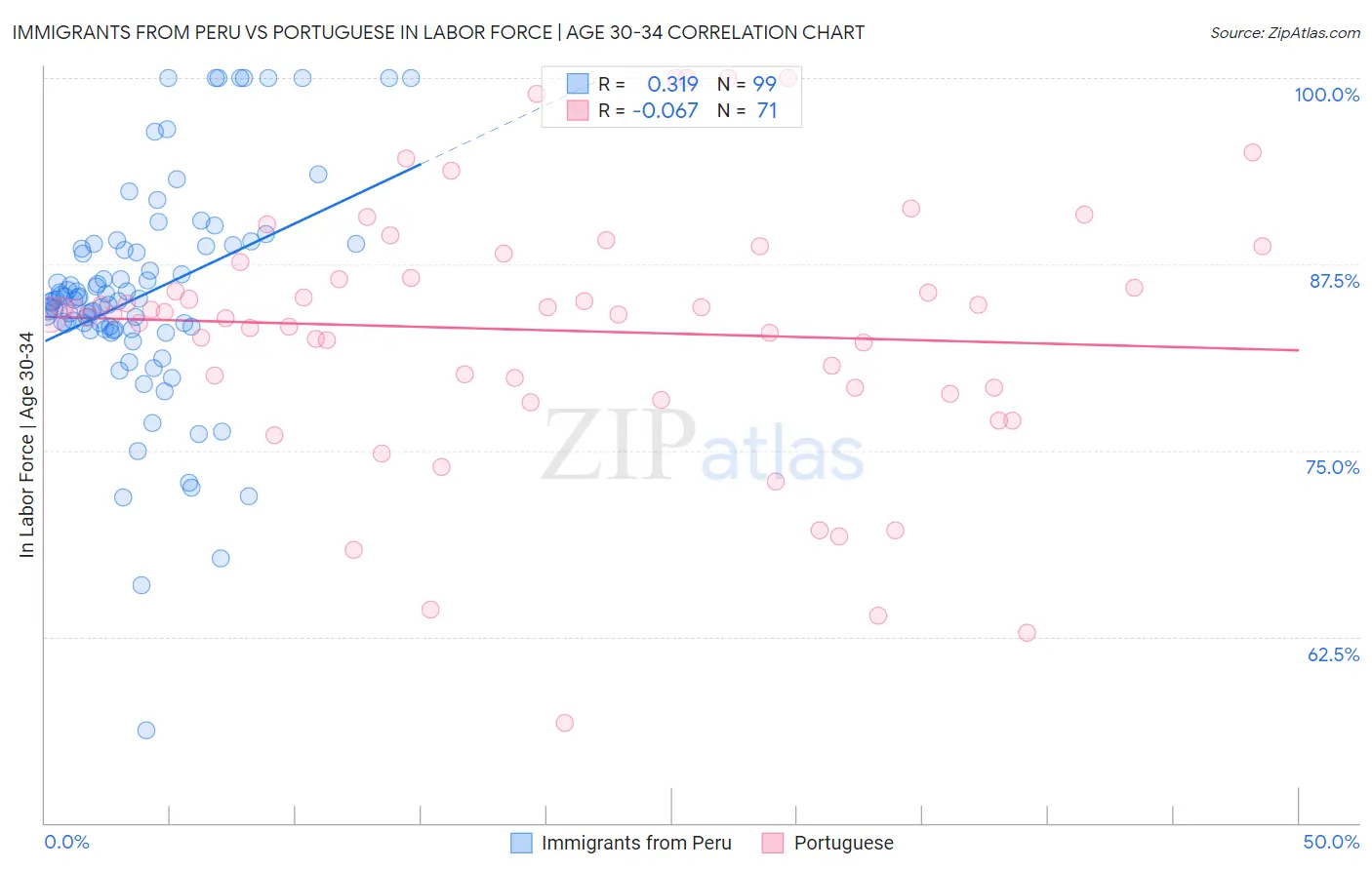 Immigrants from Peru vs Portuguese In Labor Force | Age 30-34