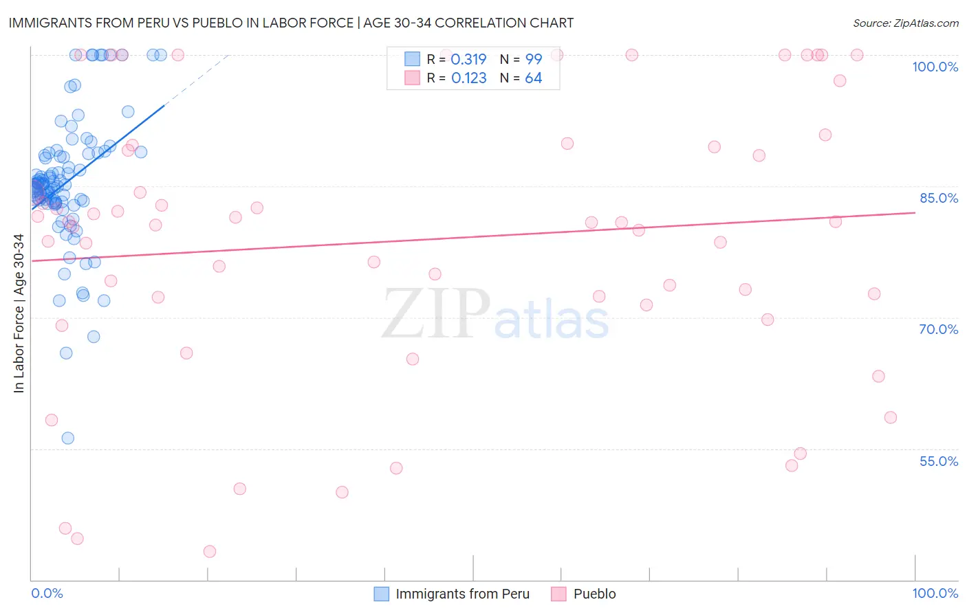 Immigrants from Peru vs Pueblo In Labor Force | Age 30-34