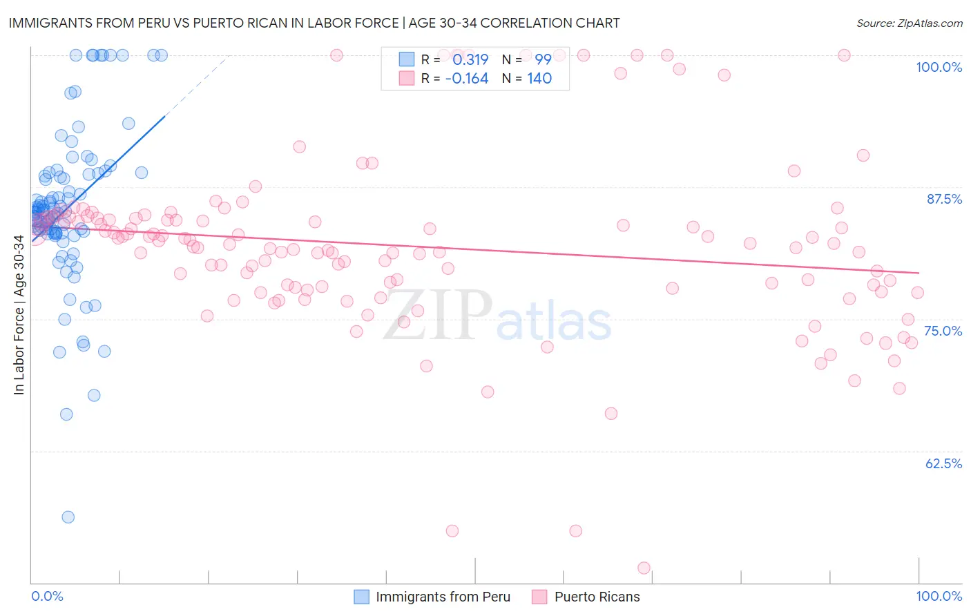 Immigrants from Peru vs Puerto Rican In Labor Force | Age 30-34
