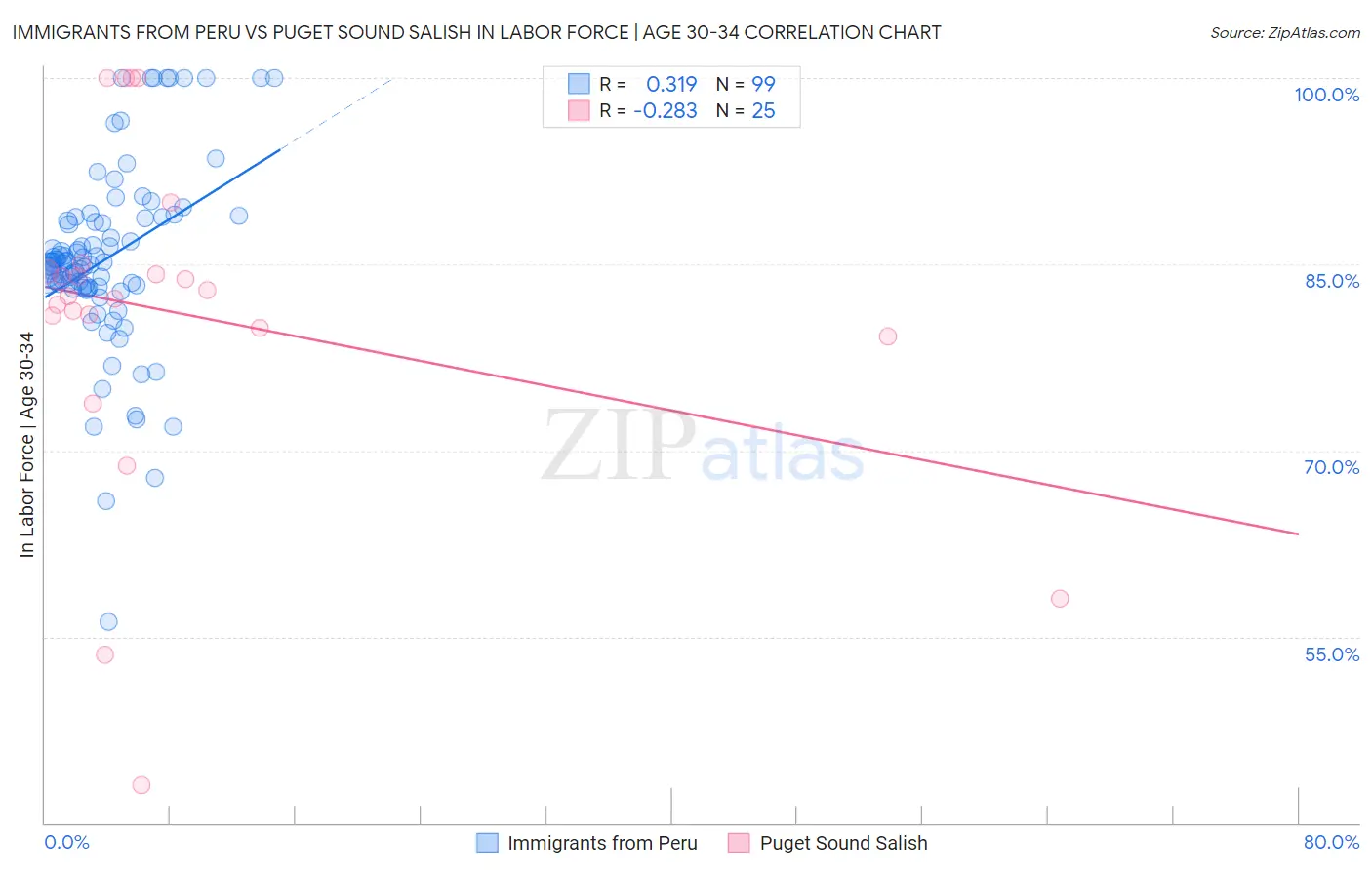 Immigrants from Peru vs Puget Sound Salish In Labor Force | Age 30-34