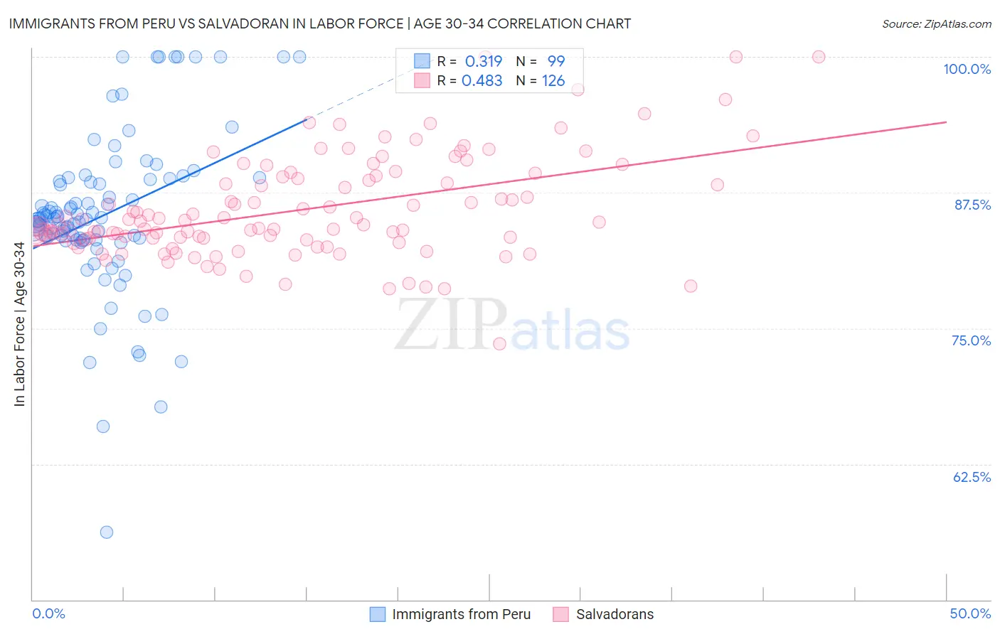 Immigrants from Peru vs Salvadoran In Labor Force | Age 30-34