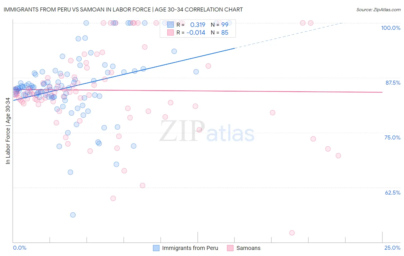 Immigrants from Peru vs Samoan In Labor Force | Age 30-34