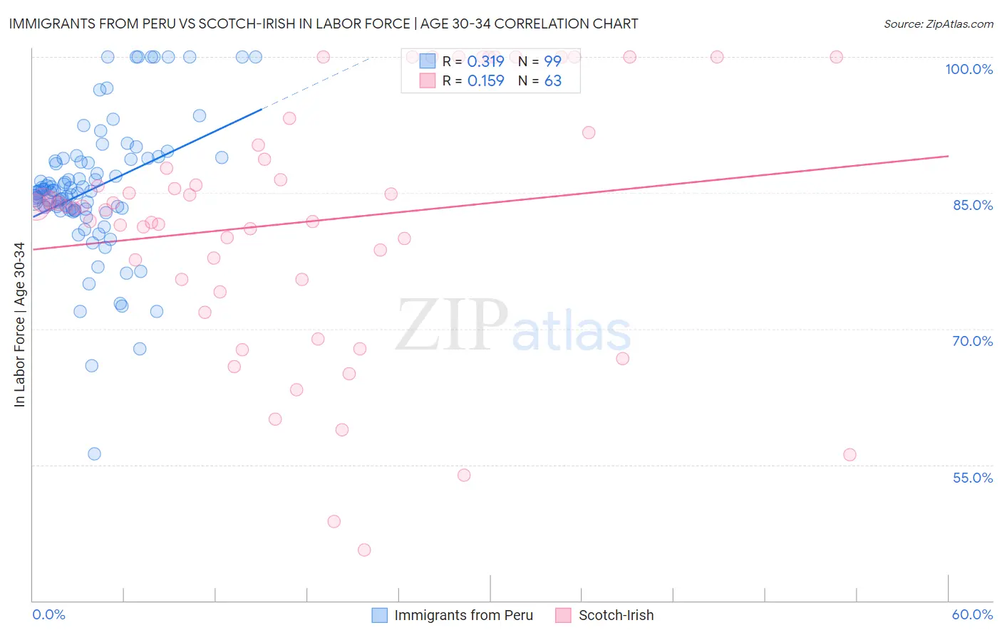 Immigrants from Peru vs Scotch-Irish In Labor Force | Age 30-34