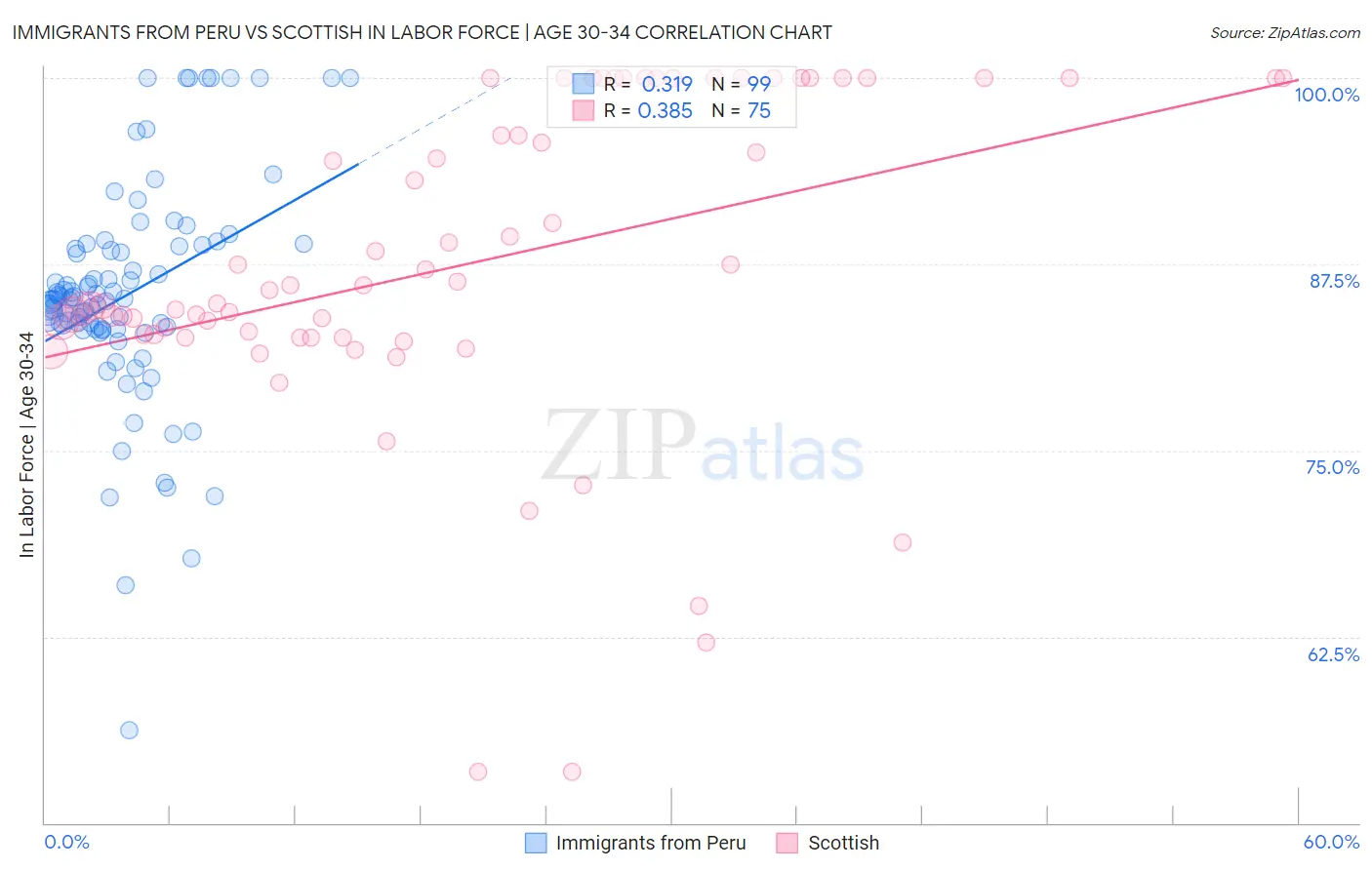 Immigrants from Peru vs Scottish In Labor Force | Age 30-34