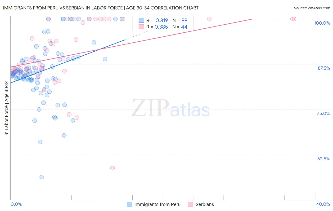 Immigrants from Peru vs Serbian In Labor Force | Age 30-34