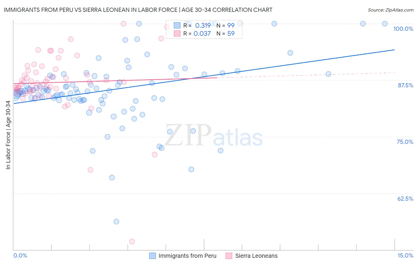 Immigrants from Peru vs Sierra Leonean In Labor Force | Age 30-34