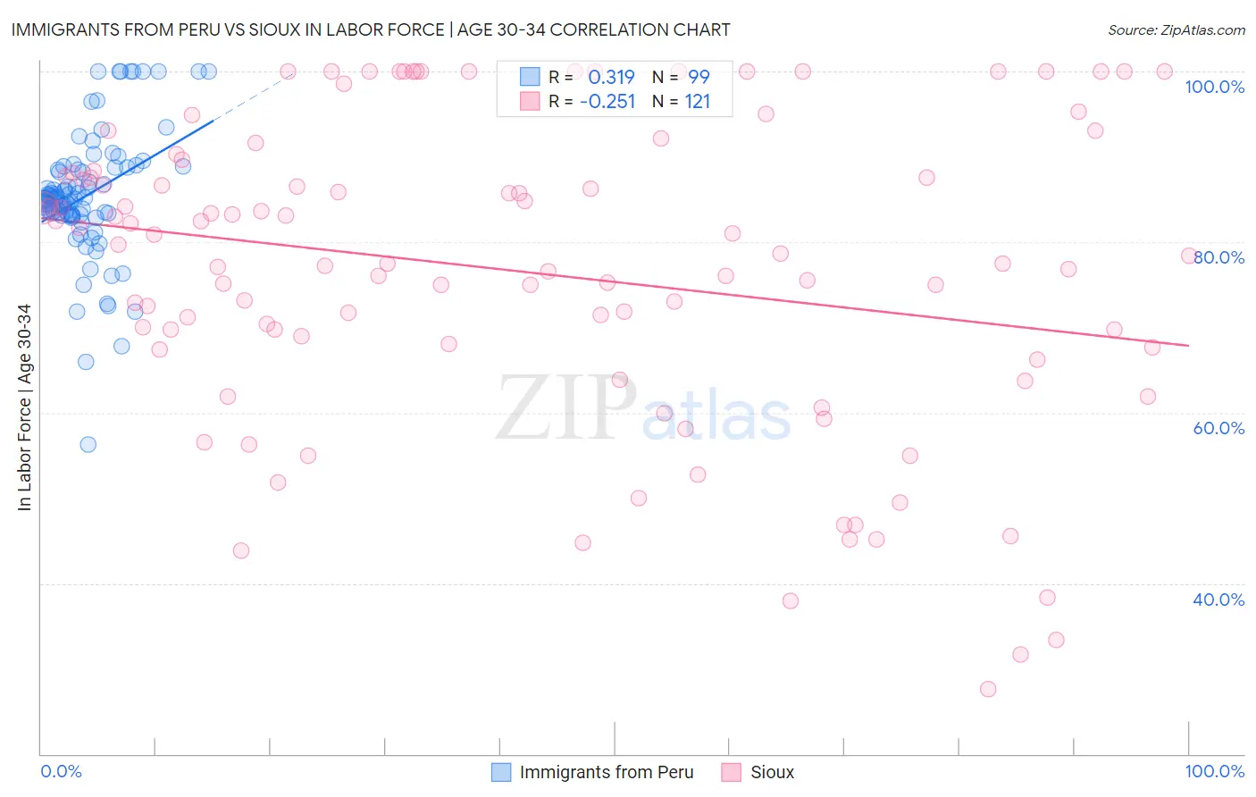 Immigrants from Peru vs Sioux In Labor Force | Age 30-34