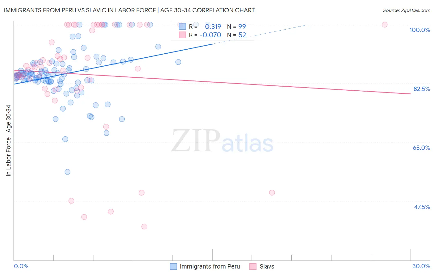 Immigrants from Peru vs Slavic In Labor Force | Age 30-34