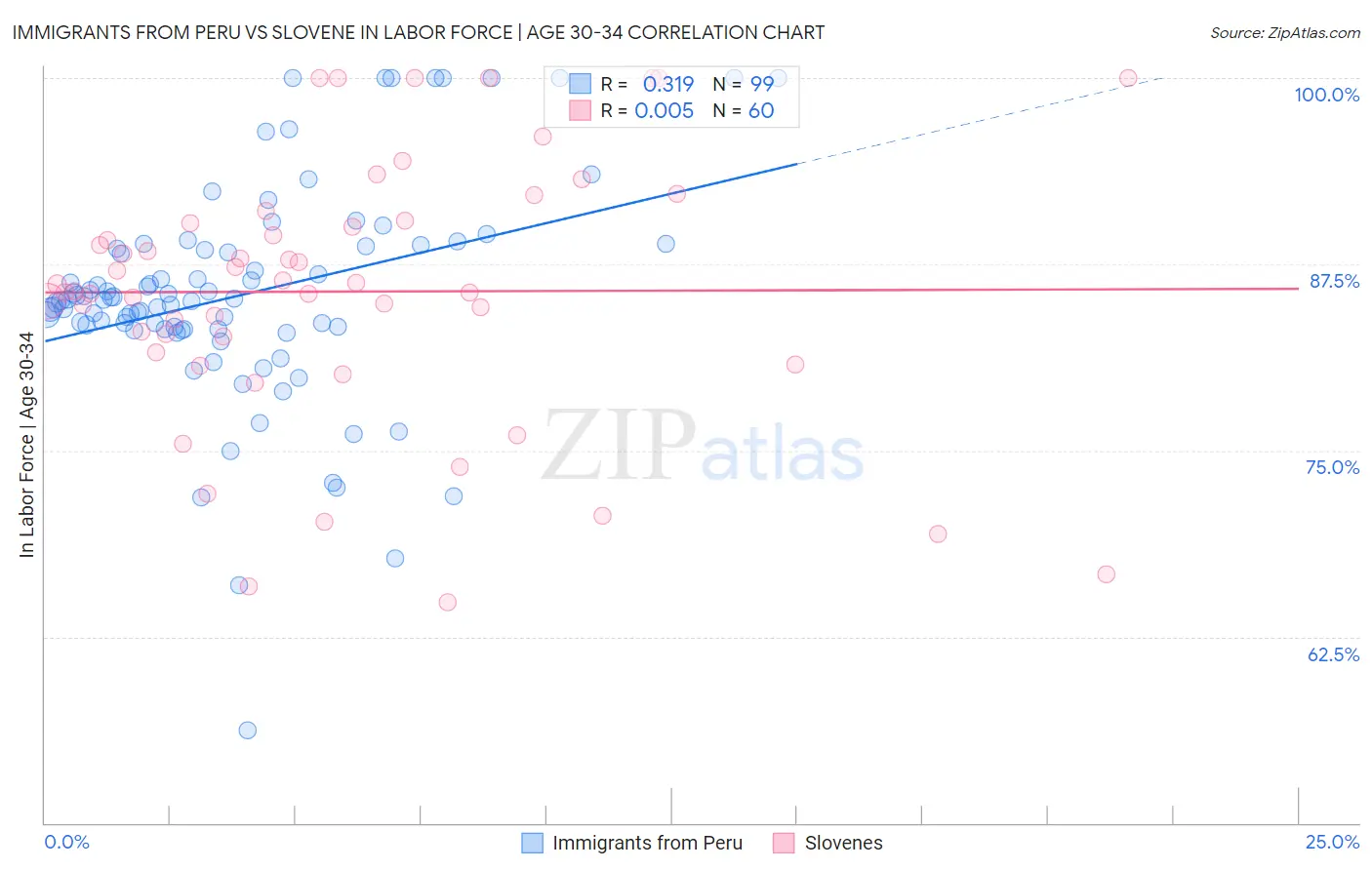Immigrants from Peru vs Slovene In Labor Force | Age 30-34
