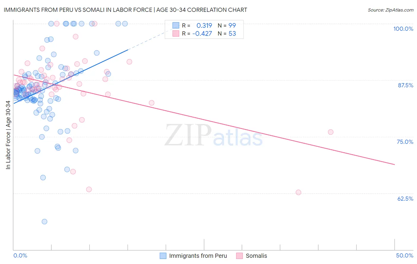 Immigrants from Peru vs Somali In Labor Force | Age 30-34