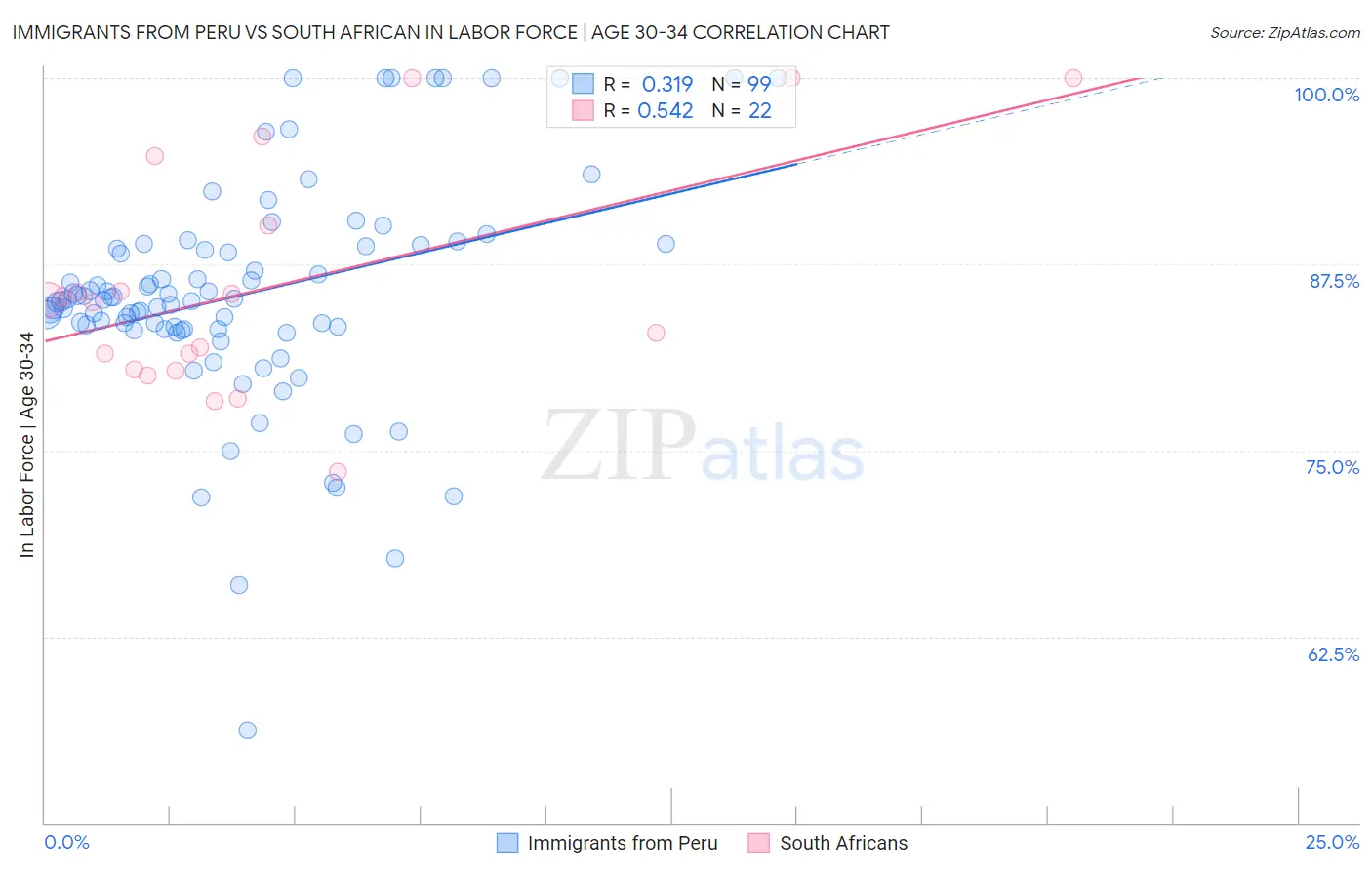 Immigrants from Peru vs South African In Labor Force | Age 30-34